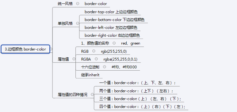 CSS 折りたたみスタイル (3) - 共通のスタイル属性