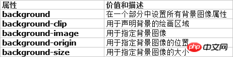 CSSの背景プロパティとは何ですか?複数の属性を実装する方法