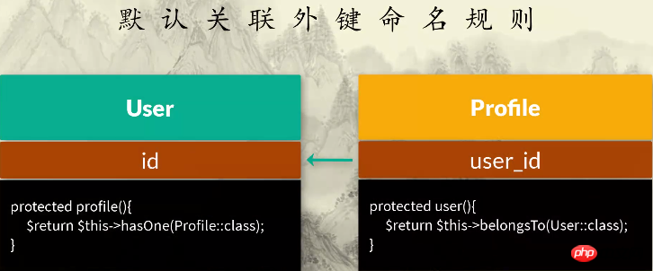 Laravel の Eloquent ORM の分析