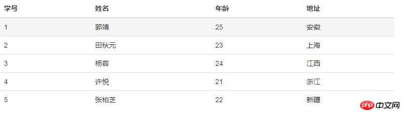 圖文詳解bootstrap框架中table的使用方法與相關樣式