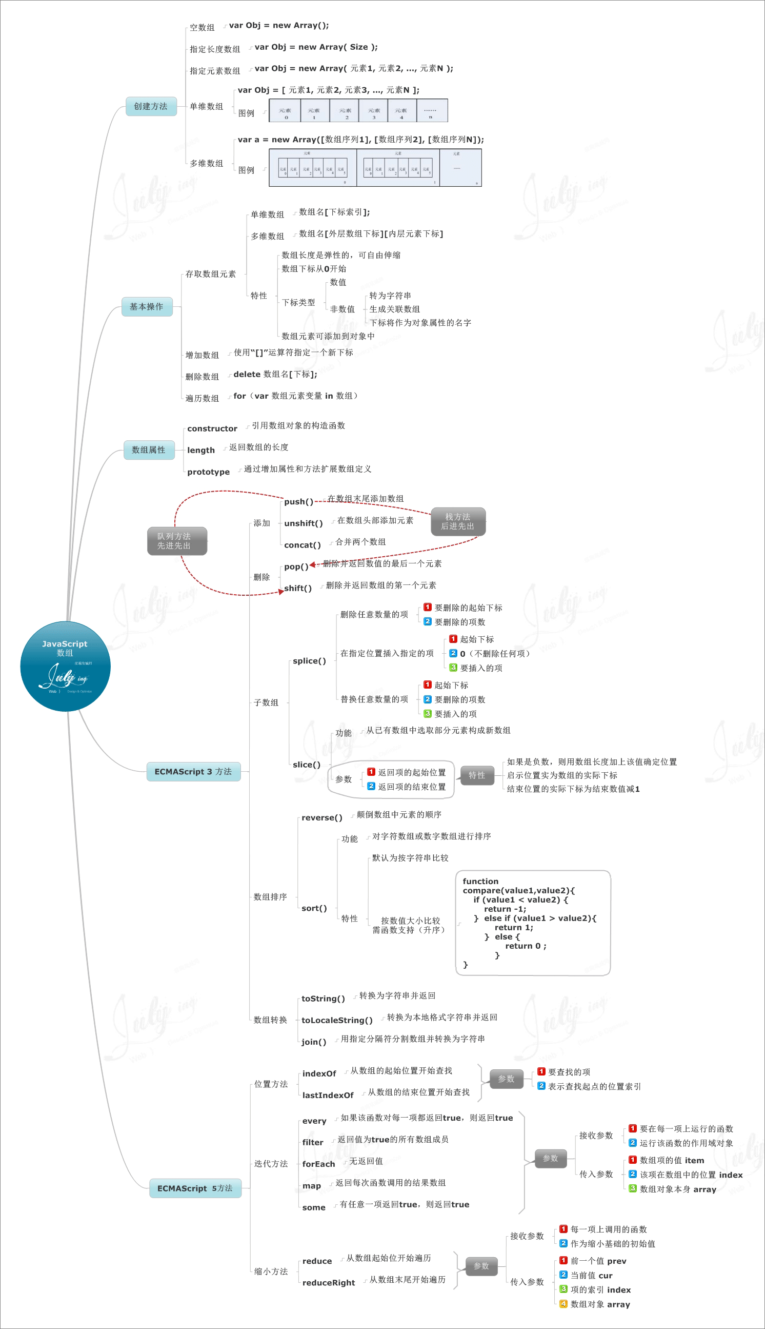 Learn Javascript with 9 mind maps