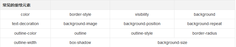 CSS performance optimization notes