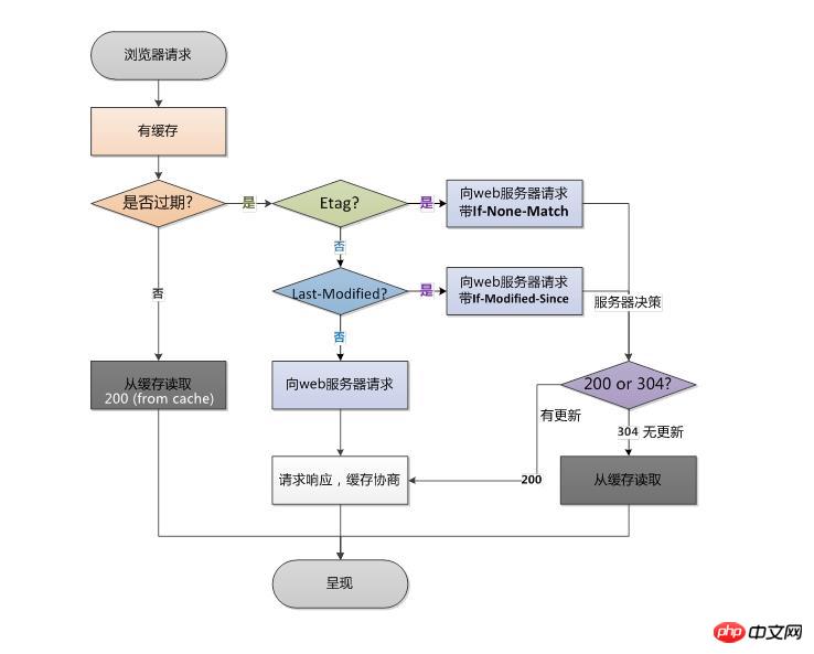 What is browser cache? What kind of mechanism is there?