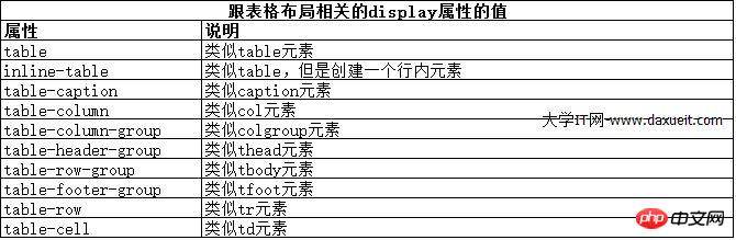 CSS를 사용하여 레이아웃 생성에 대해 자세히 알아보기