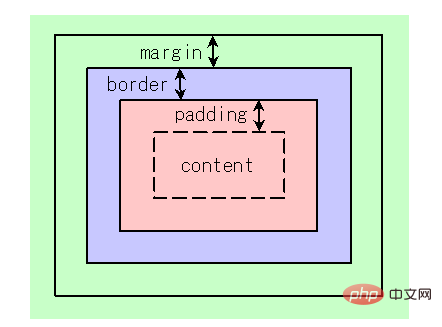 Reasons and solutions for margin not working in CSS