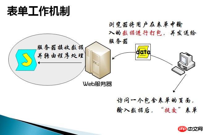 html fromの意味とformの使い方まとめ