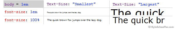 css font size: comparison between em and px, pt, percentage