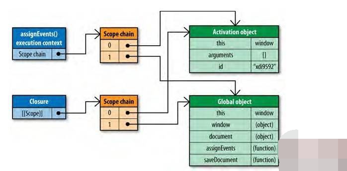 JavaScript のスコープ チェーンとクロージャ