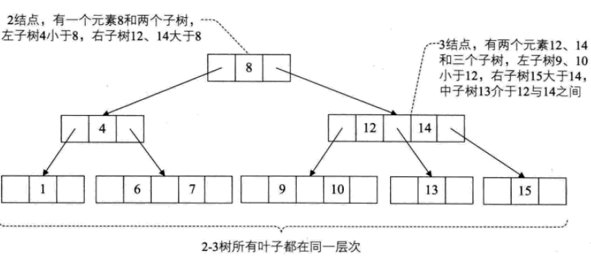 詳解常用查找資料結構及演算法（Python實作）