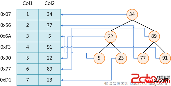 收藏！面試會用到的，MySQL常見的面試題