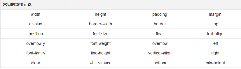 CSS performance optimization notes