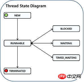How to implement threads in Java? Implementation method of Java thread (picture and text)