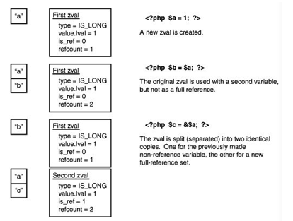 [Translation][php extension development and embedded] Chapter 3 - Memory Management