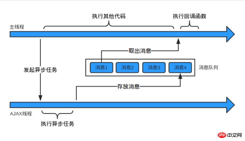 js中運行機制的詳細分析（範例解析）