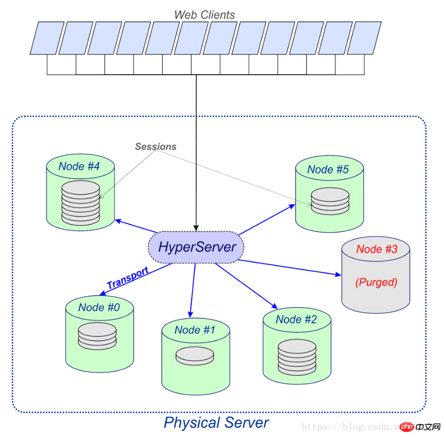 So verwenden Sie die HyperServer-Funktion (Lastausgleich) von uniGUI richtig