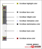 1510882181768165.png CSS steuert das Parsen von Bildlaufleistenstilen