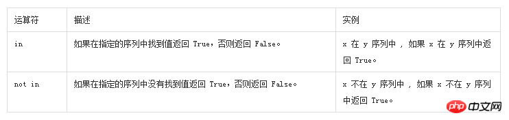 Python 演算子の詳細な紹介