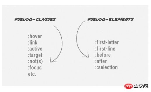 Vertiefendes Verständnis der CSS-Pseudoelemente: before und :after (mit Beispielen)