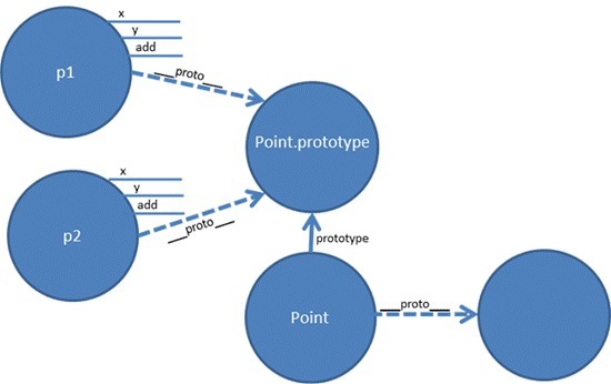 Prototypes and inheritance in JavaScript