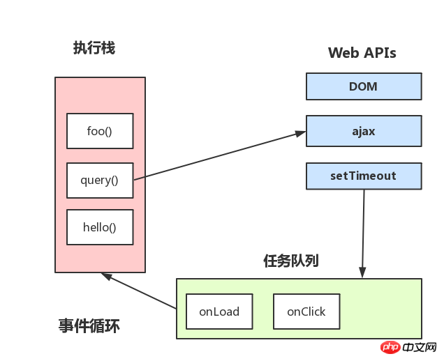 JS browser event loop mechanism