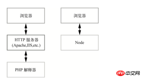 Nodejs를 이용한 웹 개발에 대해 얼마나 알고 있나요? nodejs 웹 개발을 이해하는 데 도움이 되는 기사