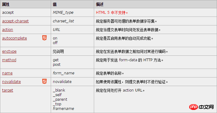 form表單中屬性及功能應用介紹總結