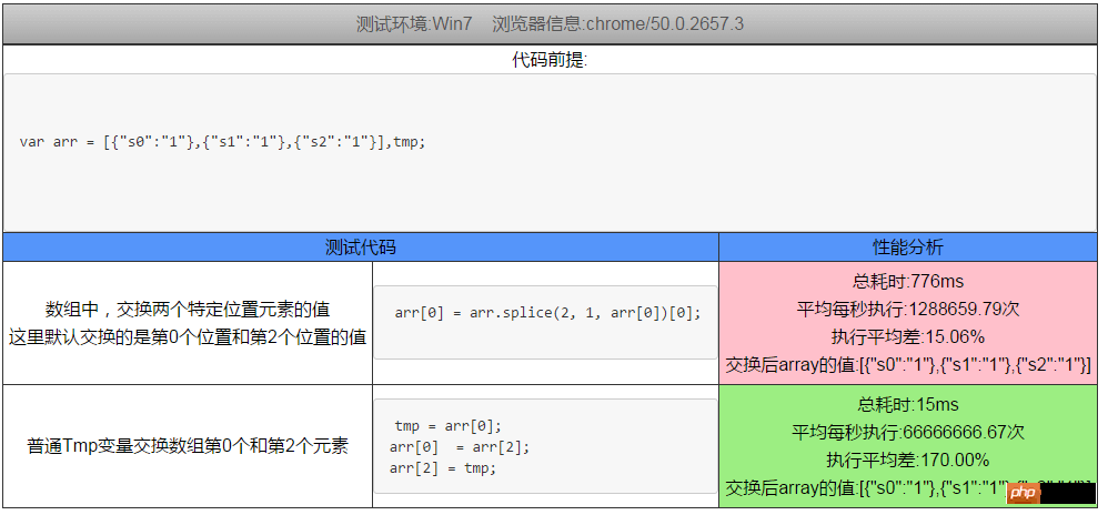 js(코드 포함)에서 두 변수 간 값을 교환하는 11가지 방법 요약 및 성능 분석