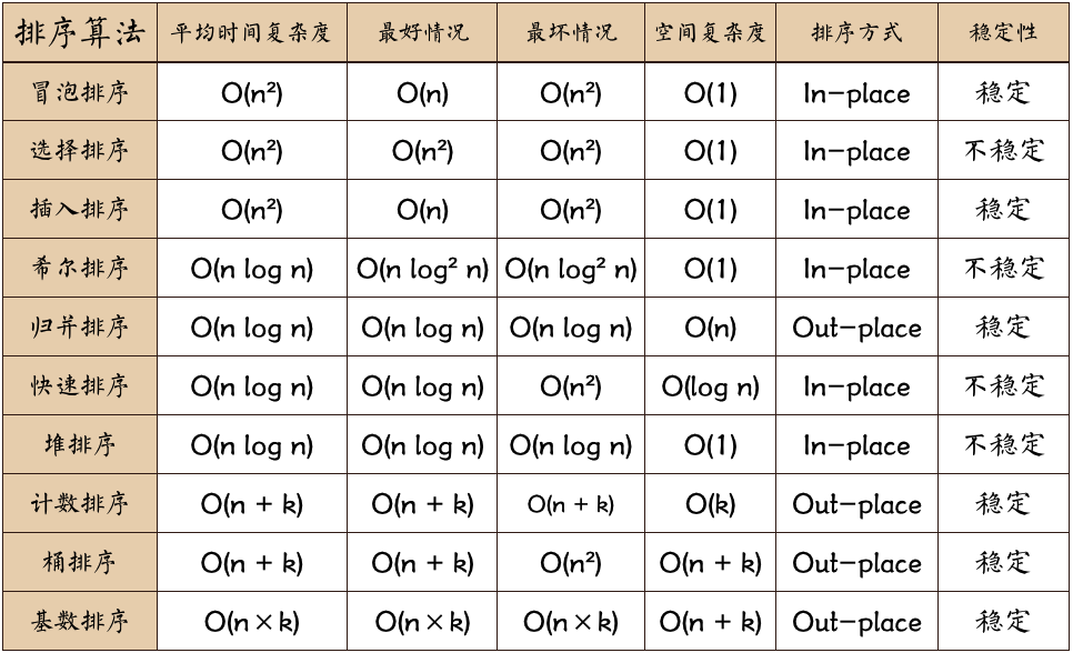 JS의 일반적인 정렬 알고리즘에 대한 자세한 설명