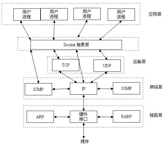 簡單理解Socket