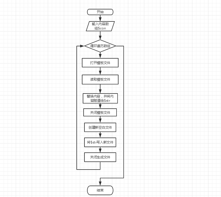 The principle of using PHP to generate static html pages