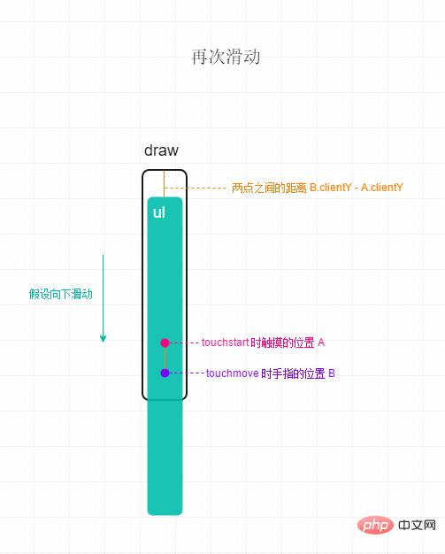 ネイティブjsを使用してモバイル端末にタッチスライドリバウンドを実装する方法（コード例）