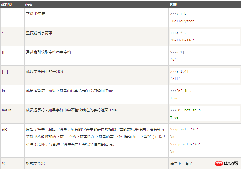 什麼是字串？ （2）轉義字元與運算符