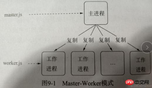 node.js玩轉進程實例