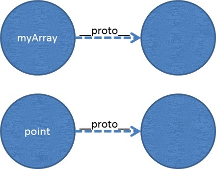 JavaScript のプロトタイプと継承