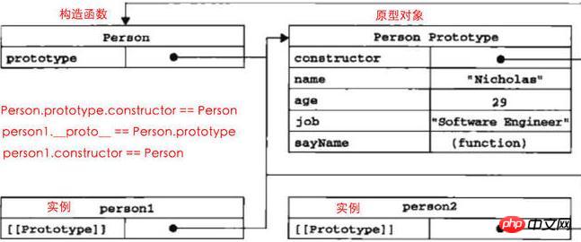 Detaillierte Erläuterung des JS-Prototyps und der Prototypenkette (2)