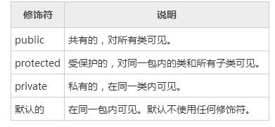 Java的访问修饰符与变量的作用域讲解