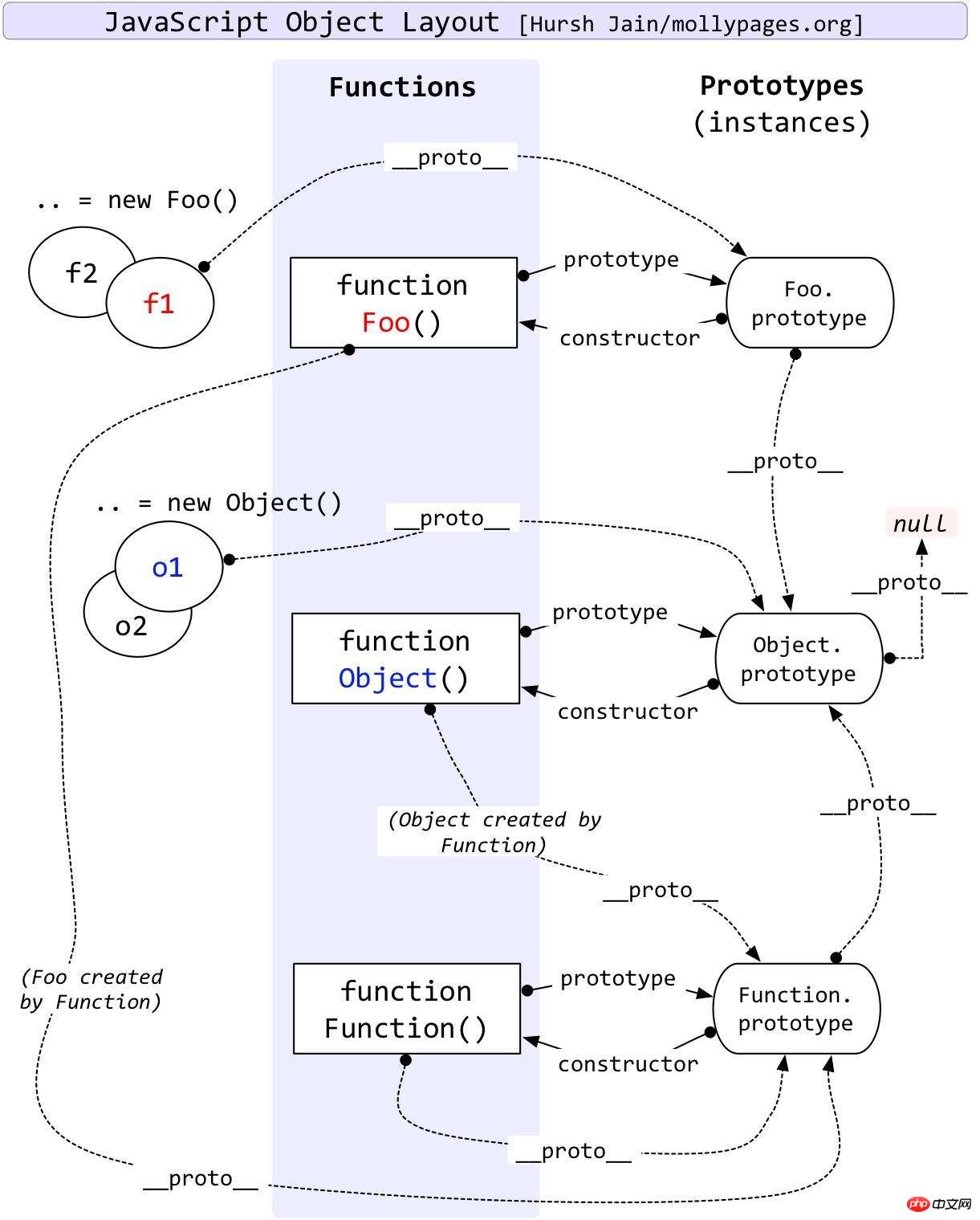 Prototypmechanismus in JS: Implementierung der Vererbung und Erweiterung von Konstruktoren und ihren Instanzen