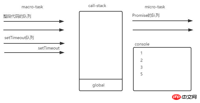 JavaScript 이벤트 루프 메커니즘에 대한 자세한 설명 - 강의 2