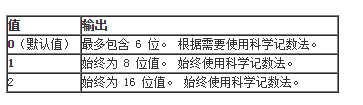 SQL でのキャストと変換の使用法と違い