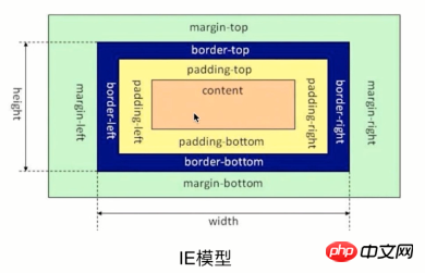 Understanding the css box model: Understand what the css box model is in 5 minutes?