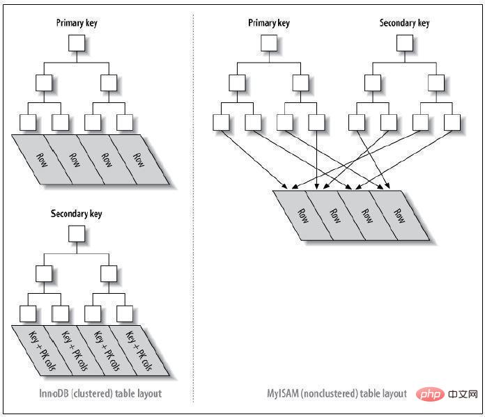 Detaillierte Interpretation von MySQL-Indizes und -Transaktionen