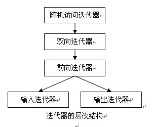 C++的STL