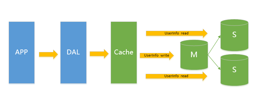 Die Entwicklung der MySQL-Anwendungsarchitektur in großen Websites