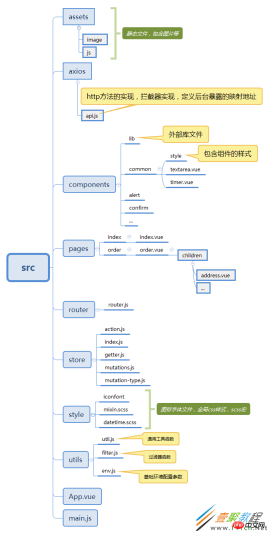 1515140642186840.png 關於vue專案常用組件和框架結構分享