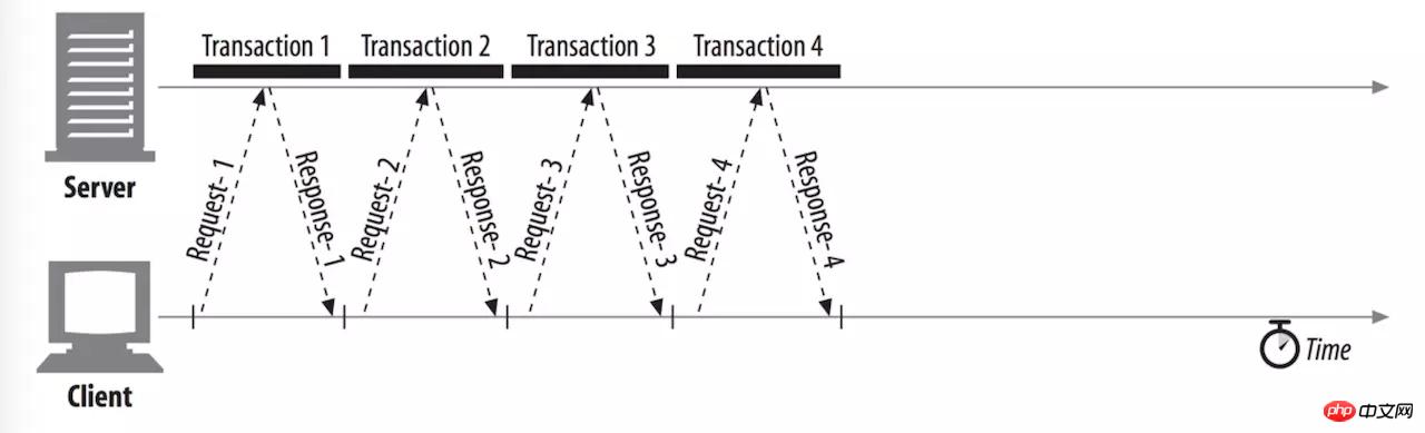 Concurrency limit and head-of-line blocking problem in HTTP protocol