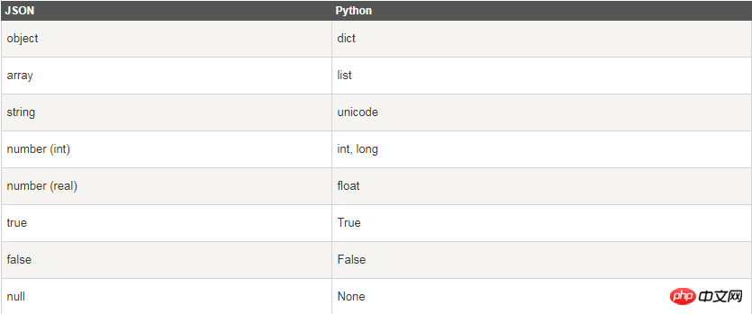 Was macht json.loads? Erklären Sie kurz die Verwendung von json.loads Python