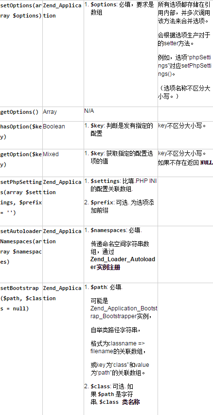 Detailed explanation of Application usage examples of Zend Framework tutorial