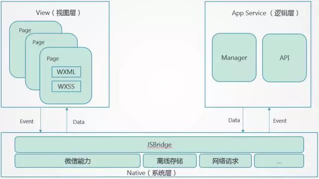 WeChat Mini Program Architecture Analysis and Examples