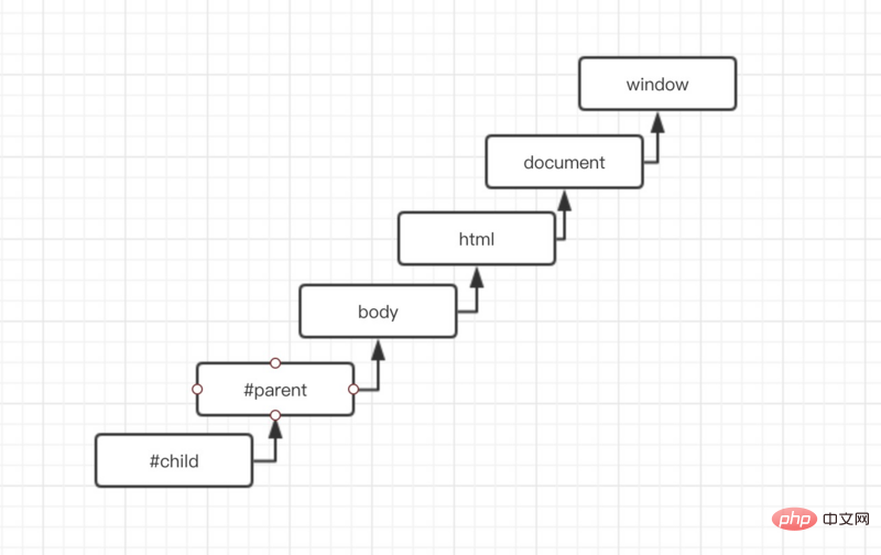 JavaScript中事件模型的詳解（程式碼範例）