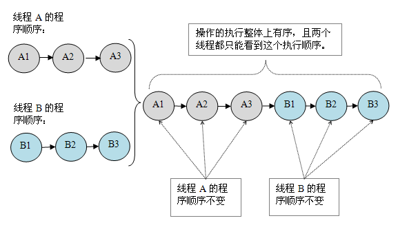 Java記憶體模型深度解析：順序一致性